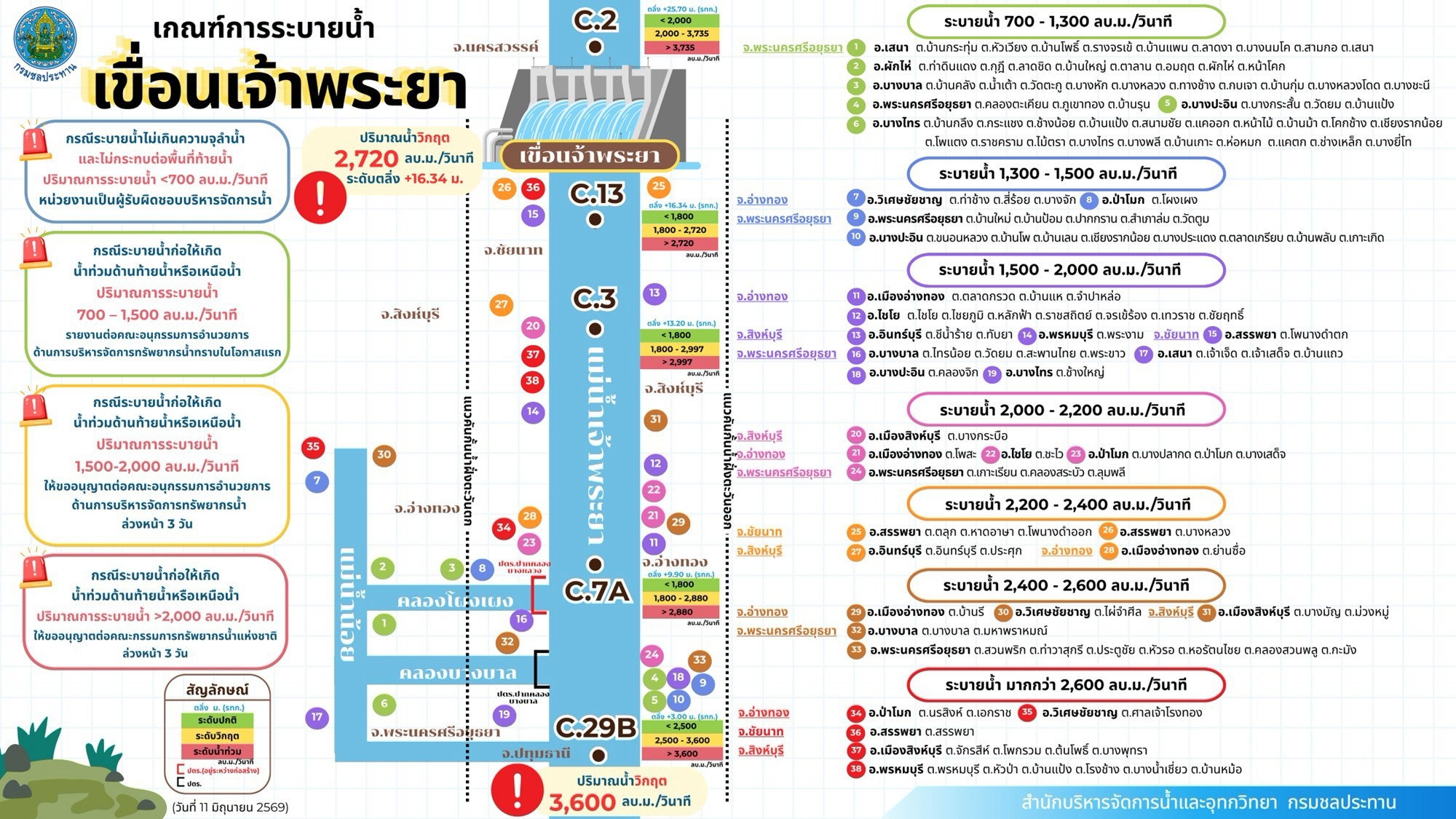 แผนผังเกณฑ์การระบายน้ำเขื่อนเจ้าพระยา
